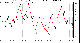 Milwaukee Weather 10 Minute Average Wind Speed (Last 4 Hours)