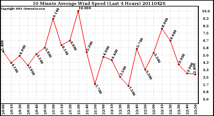 Milwaukee Weather 10 Minute Average Wind Speed (Last 4 Hours)