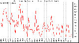 Milwaukee Weather Wind Speed by Minute mph (Last 1 Hour)