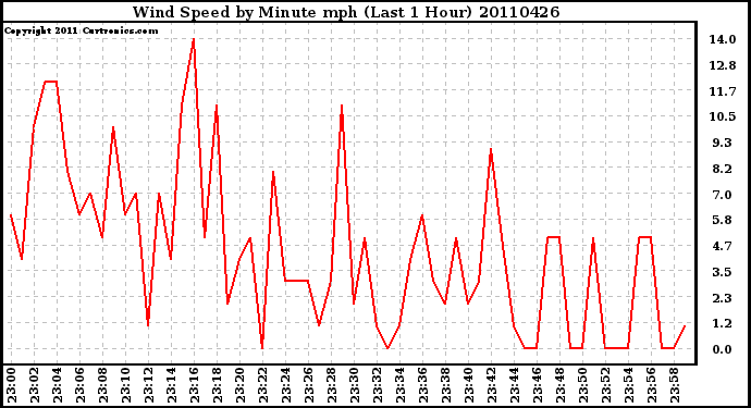 Milwaukee Weather Wind Speed by Minute mph (Last 1 Hour)