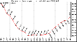 Milwaukee Weather Barometric Pressure per Hour (Last 24 Hours)