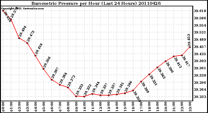 Milwaukee Weather Barometric Pressure per Hour (Last 24 Hours)