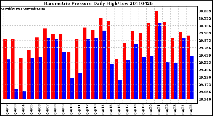 Milwaukee Weather Barometric Pressure Daily High/Low