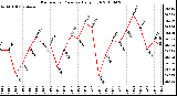 Milwaukee Weather Barometric Pressure Daily High