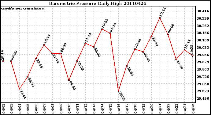 Milwaukee Weather Barometric Pressure Daily High