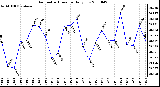 Milwaukee Weather Barometric Pressure Daily Low