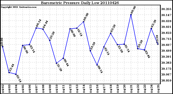 Milwaukee Weather Barometric Pressure Daily Low