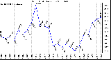 Milwaukee Weather Wind Chill Daily Low