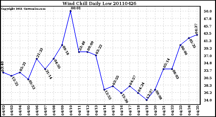 Milwaukee Weather Wind Chill Daily Low