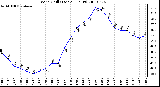 Milwaukee Weather Wind Chill (Last 24 Hours)