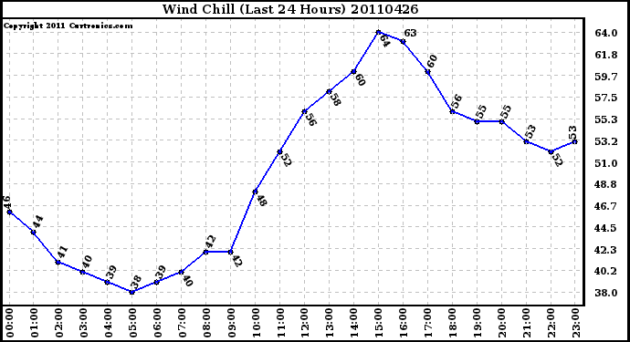 Milwaukee Weather Wind Chill (Last 24 Hours)