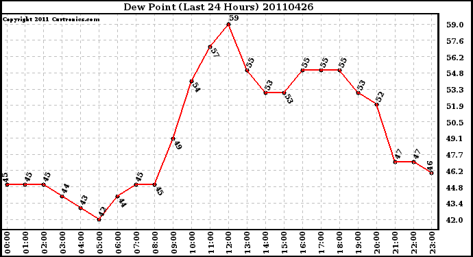 Milwaukee Weather Dew Point (Last 24 Hours)