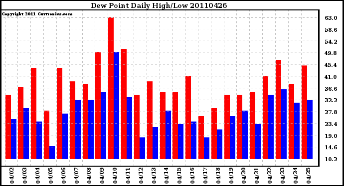 Milwaukee Weather Dew Point Daily High/Low