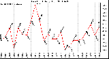 Milwaukee Weather Dew Point Daily High