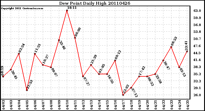 Milwaukee Weather Dew Point Daily High