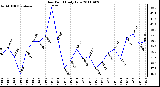 Milwaukee Weather Dew Point Daily Low