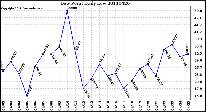 Milwaukee Weather Dew Point Daily Low