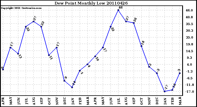 Milwaukee Weather Dew Point Monthly Low