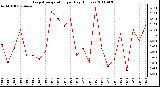 Milwaukee Weather Evapotranspiration per Day (Inches)