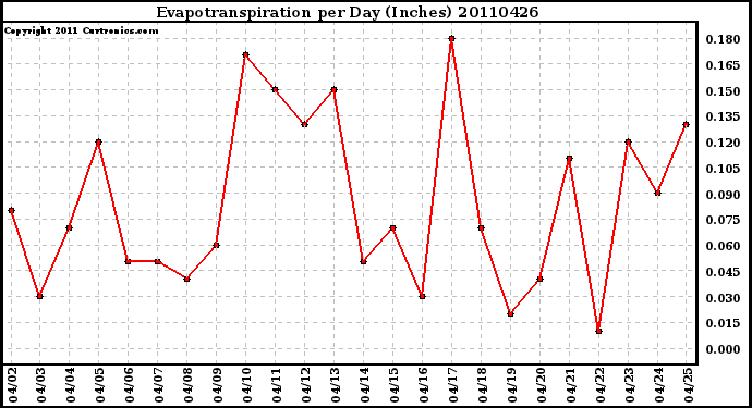 Milwaukee Weather Evapotranspiration per Day (Inches)