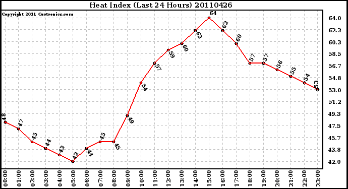 Milwaukee Weather Heat Index (Last 24 Hours)