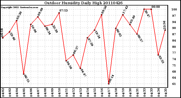 Milwaukee Weather Outdoor Humidity Daily High