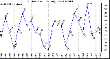 Milwaukee Weather Outdoor Humidity Daily Low