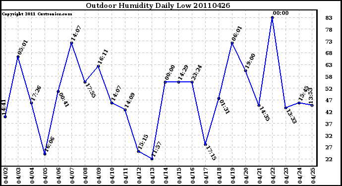 Milwaukee Weather Outdoor Humidity Daily Low