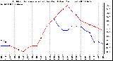 Milwaukee Weather Outdoor Temperature (vs) Dew Point (Last 24 Hours)