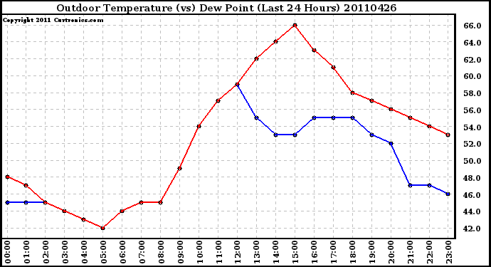 Milwaukee Weather Outdoor Temperature (vs) Dew Point (Last 24 Hours)