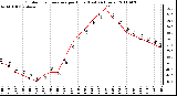 Milwaukee Weather Outdoor Temperature per Hour (Last 24 Hours)