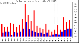 Milwaukee Weather Outdoor Temperature Daily High/Low