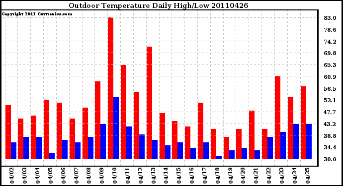 Milwaukee Weather Outdoor Temperature Daily High/Low