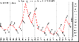 Milwaukee Weather Outdoor Temperature Daily High