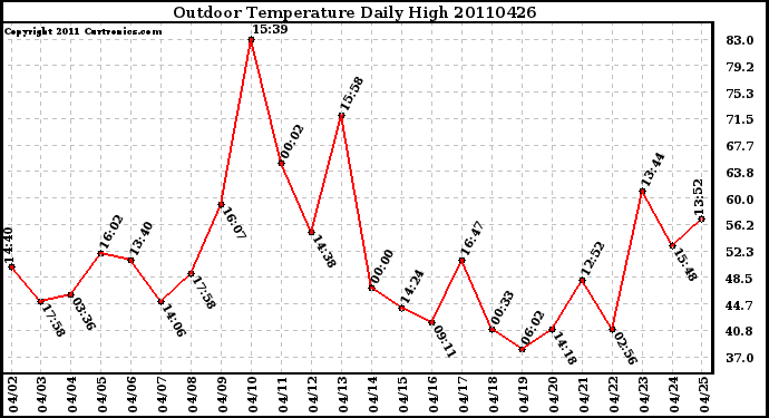 Milwaukee Weather Outdoor Temperature Daily High