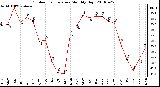 Milwaukee Weather Outdoor Temperature Monthly High