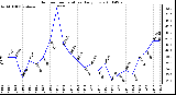 Milwaukee Weather Outdoor Temperature Daily Low