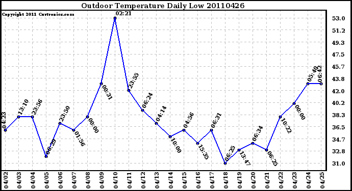 Milwaukee Weather Outdoor Temperature Daily Low