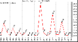 Milwaukee Weather Rain (By Day) (inches)