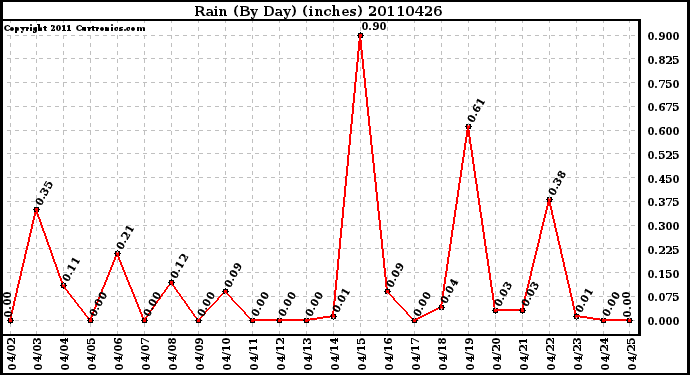 Milwaukee Weather Rain (By Day) (inches)