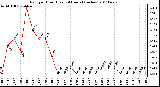 Milwaukee Weather Rain per Hour (Last 24 Hours) (inches)