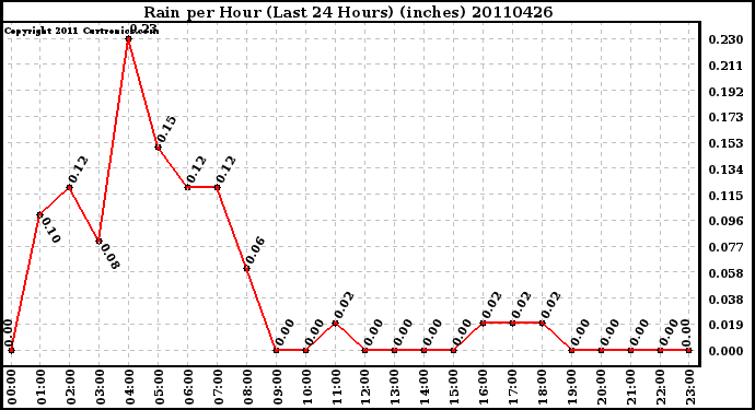 Milwaukee Weather Rain per Hour (Last 24 Hours) (inches)