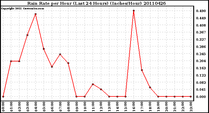 Milwaukee Weather Rain Rate per Hour (Last 24 Hours) (Inches/Hour)