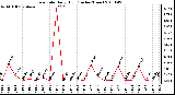 Milwaukee Weather Rain Rate Daily High (Inches/Hour)