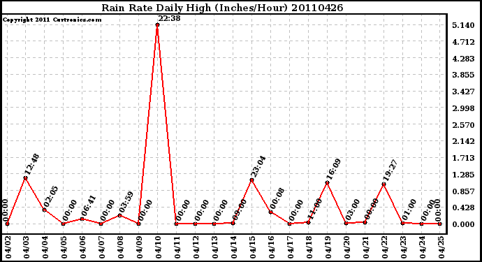 Milwaukee Weather Rain Rate Daily High (Inches/Hour)