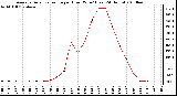 Milwaukee Weather Average Solar Radiation per Hour W/m2 (Last 24 Hours)