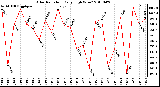 Milwaukee Weather Solar Radiation Daily High W/m2