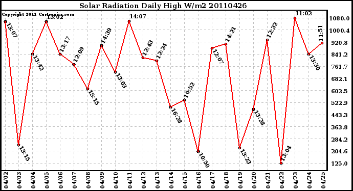 Milwaukee Weather Solar Radiation Daily High W/m2