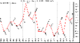 Milwaukee Weather THSW Index Daily High (F)