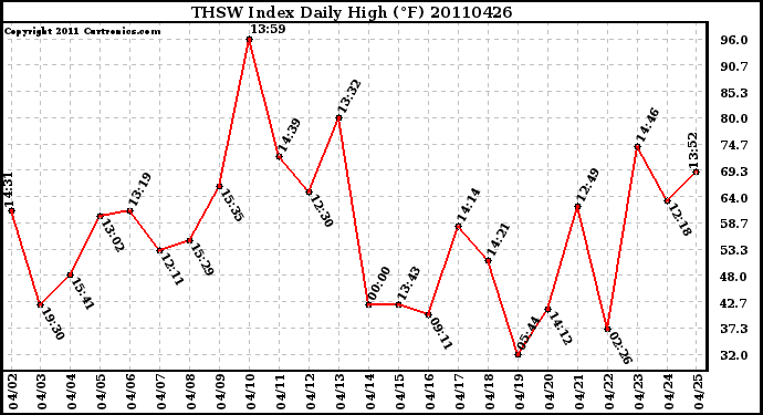 Milwaukee Weather THSW Index Daily High (F)